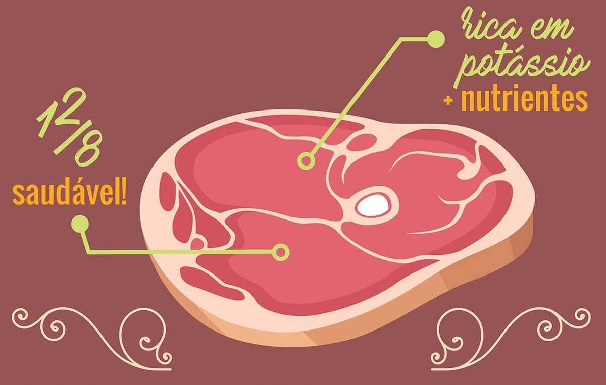 Para manter a pressão no 12 por 8, a carne suína ajuda